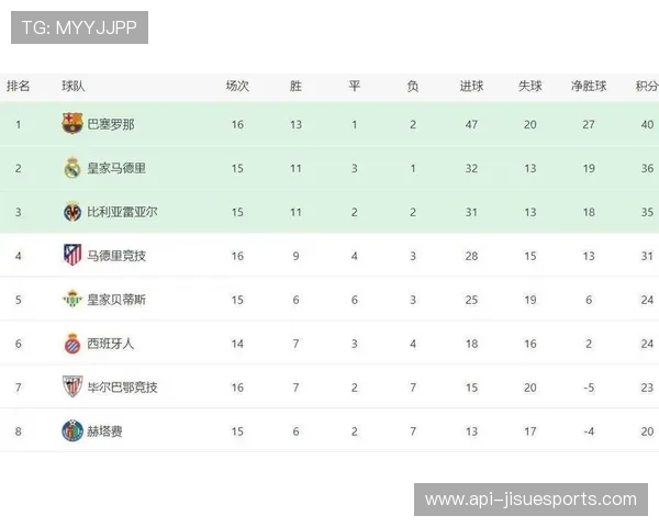 巴萨2-0客胜西班牙人，八连胜领跑西甲积分榜